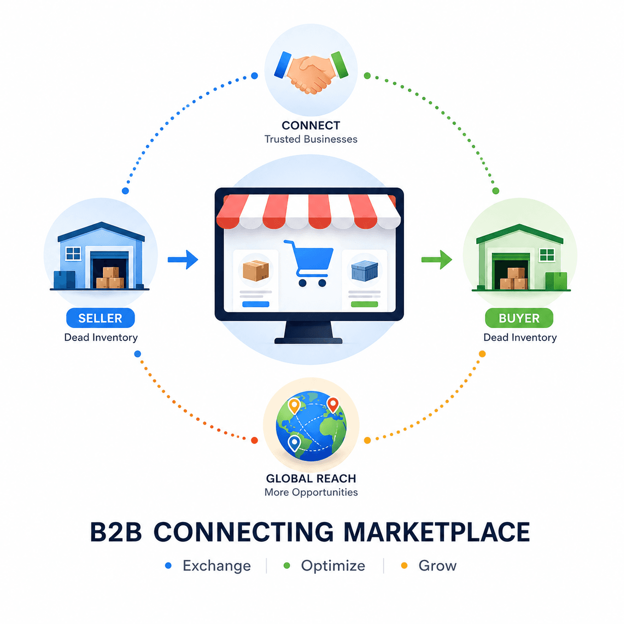 PHAMON B2B connecting marketplace — seller, platform, buyer, global reach
